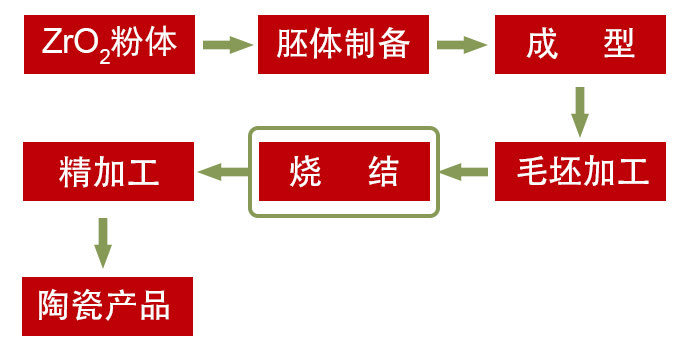 一張圖了解氧化鋯陶瓷及燒結工藝 一張圖了解氧化鋯陶瓷及燒結工藝
