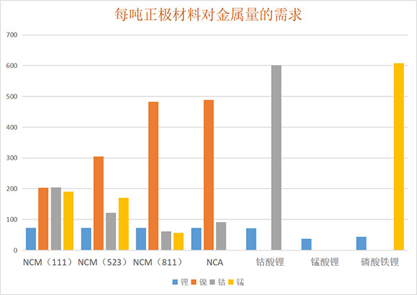 每噸正極材料對金屬量的需求.jpg 每噸正極材料對金屬量的需求.jpg