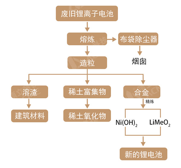 火法冶金法 工藝流程圖.jpg 火法冶金法 工藝流程圖.jpg