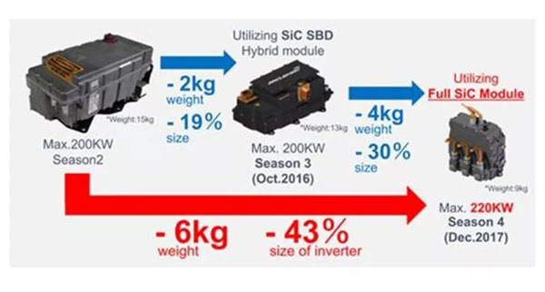 羅姆的 SiC 賽車用逆變器明顯降低重量及尺寸.jpg 羅姆的 SiC 賽車用逆變器明顯降低重量及尺寸.jpg