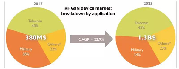 GaN RF 市場規模于 2023 年達到 13 億美金.jpg GaN RF 市場規模于 2023 年達到 13 億美金.jpg