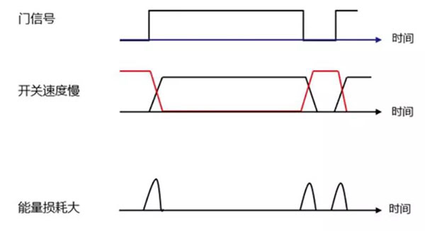 Si 功率器件開關速度慢,能量損耗大.jpg Si 功率器件開關速度慢,能量損耗大.jpg