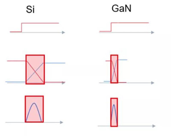 GaN 開關速度快,可大幅度提升效率.jpg GaN 開關速度快,可大幅度提升效率.jpg
