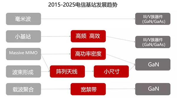 GaN 材料 5G 基站發展趨勢.jpg GaN 材料 5G 基站發展趨勢.jpg