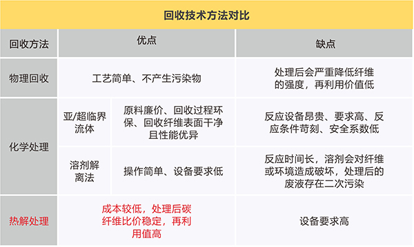 回收技術(shù)方法對比.jpg 回收技術(shù)方法對比.jpg