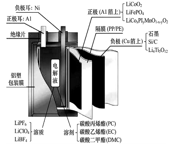 鋰離子電池的結構和組成.jpg 鋰離子電池的結構和組成.jpg