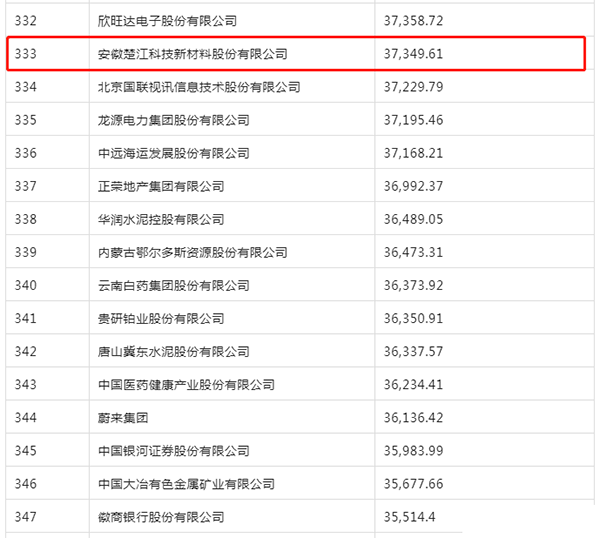 楚江新材上榜2022《財富》中國500強 (2).png 楚江新材上榜2022《財富》中國500強 (2).png