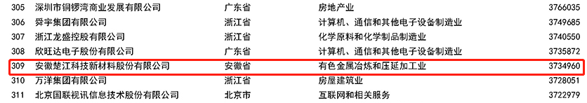 2022中國民營企業500強榜單.png 2022中國民營企業500強榜單.png