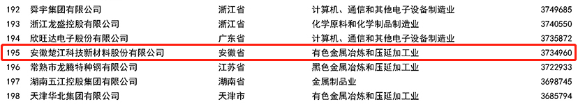 2022中國制造業民營企業500強榜單.png 2022中國制造業民營企業500強榜單.png