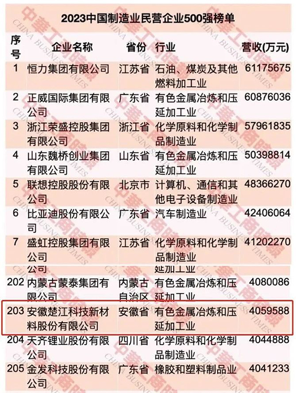 【最新】楚江新材榮登中國民營企業(yè)500強第297位 (2).jpg 【最新】楚江新材榮登中國民營企業(yè)500強第297位 (2).jpg