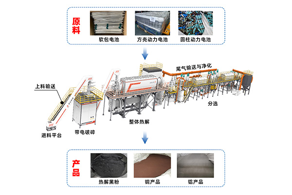 廢舊鋰電池預(yù)處理示范工程通過中國有色金屬工業(yè)協(xié)會性能標定 (1).jpg 廢舊鋰電池預(yù)處理示范工程通過中國有色金屬工業(yè)協(xié)會性能標定 (1).jpg